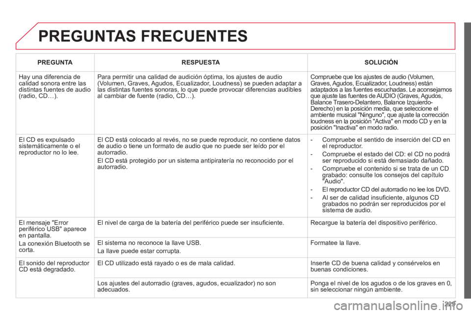 CITROEN C3 PICASSO 2012  Manuales de Empleo (in Spanish) 229
  PREGUNTAS FRECUENTES 
PREGUNTARESPUESTA  SOLUCIÓN 
 
Hay una diferencia de calidad sonora entre lasdistintas fuentes de audio(radio, CD…).
Para permitir una calidad de audición óptima, los 
