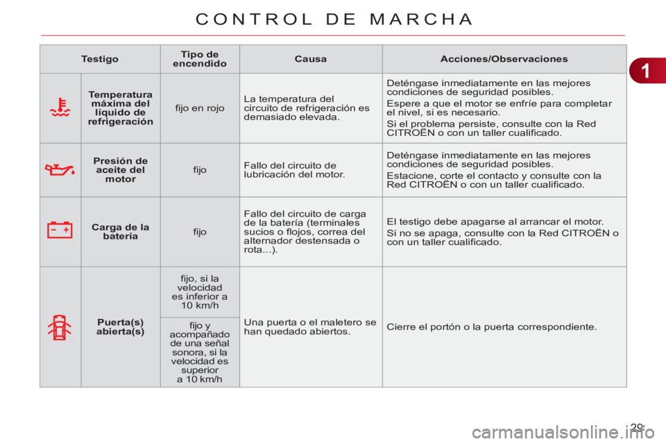 CITROEN C3 PICASSO 2012 Manuales de Empleo (in Spanish) 1
29
CONTROL DE MARCHA
Testigo
Tipo de
encendido
Causa
Acciones/Observaciones
Temperatura
máxima del
líquido de
refrigeración
fi jo CITROEN C3 PICASSO 2012 Manuales de Empleo (in Spanish) 1
29
CONTROL DE MARCHA
Testigo
Tipo de
encendido
Causa
Acciones/Observaciones
Temperatura
máxima del
líquido de
refrigeración
fi jo