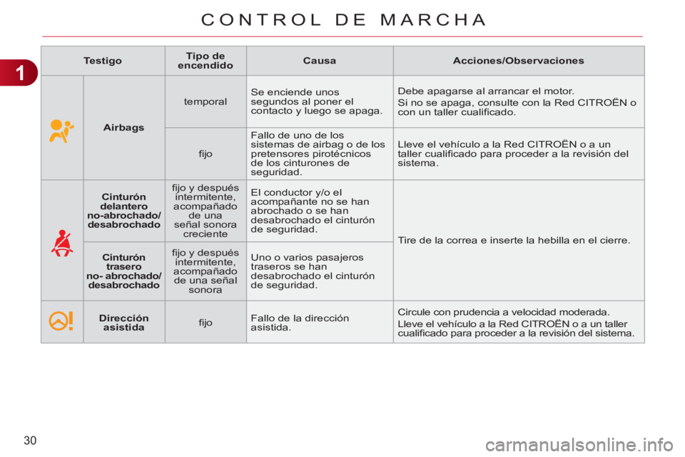 CITROEN C3 PICASSO 2012 Manuales de Empleo (in Spanish) 1
30
CONTROL DE MARCHA
Testigo
Tipo de
encendido
Causa
Acciones/Observaciones
Airbags
temporal Se enciende unos
segundos al poner el
CITROEN C3 PICASSO 2012 Manuales de Empleo (in Spanish) 1
30
CONTROL DE MARCHA
Testigo
Tipo de
encendido
Causa
Acciones/Observaciones
Airbags
temporal Se enciende unos
segundos al poner el