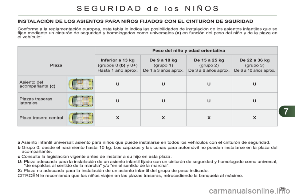 CITROEN C3 PICASSO 2012 Manuales de Empleo (in Spanish) 7
95
SEGURIDAD de los NIÑOS
INSTALACIÓN DE LOS ASIENTOS PARA NIÑOS FIJADOS CON EL CINTURÓN DE SGURIDAD
Conforme a la reglamentación europea, esta tabla le indica las posibilidades de instalaci CITROEN C3 PICASSO 2012 Manuales de Empleo (in Spanish) 7
95
SEGURIDAD de los NIÑOS
INSTALACIÓN DE LOS ASIENTOS PARA NIÑOS FIJADOS CON EL CINTURÓN DE SGURIDAD
Conforme a la reglamentación europea, esta tabla le indica las posibilidades de instalaci
