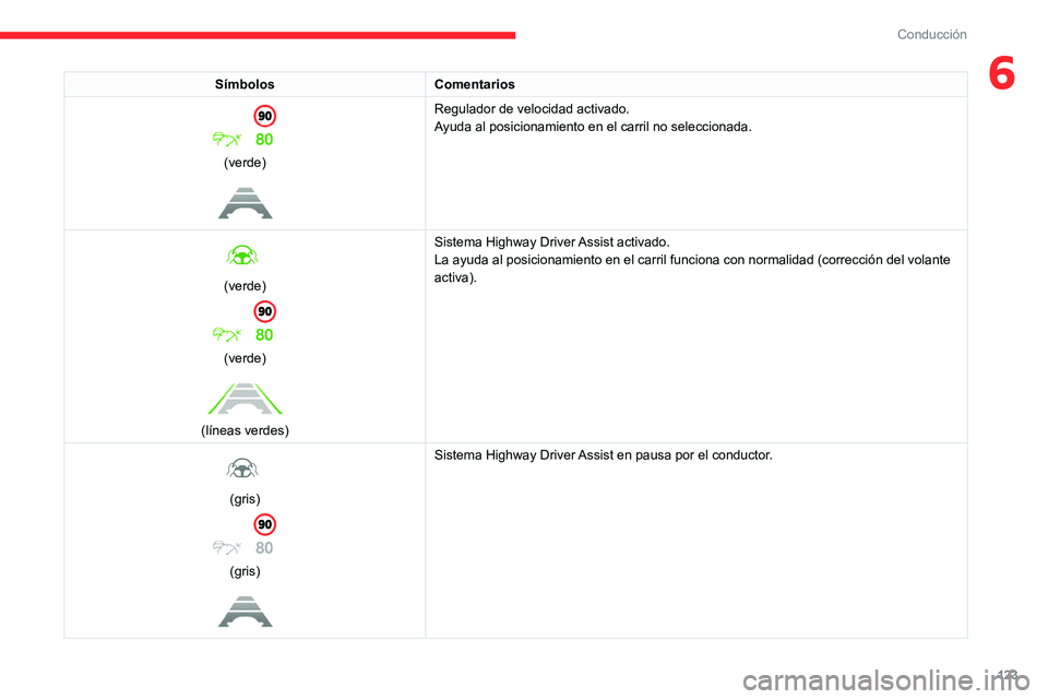 CITROEN C4 2021 Manuales de Empleo (in Spanish) 123
Conducción
6SímbolosComentarios
(verde)
Regulador de velocidad activado.
Ayuda al posicionamiento en el carril no seleccionada.
(verde)
(verde)
(líneas verdes) Sistema Highway D CITROEN C4 2021 Manuales de Empleo (in Spanish) 123
Conducción
6SímbolosComentarios
(verde)
Regulador de velocidad activado.
Ayuda al posicionamiento en el carril no seleccionada.
(verde)
(verde)
(líneas verdes) Sistema Highway D