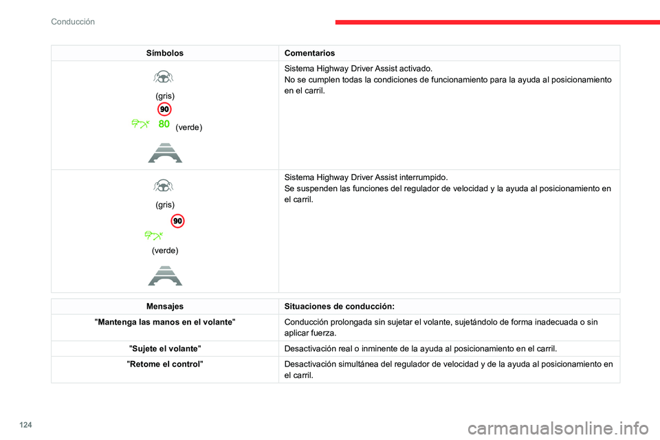 CITROEN C4 2021 Manuales de Empleo (in Spanish) 124
Conducción
Límites de funcionamiento
El sistema puede emitir una alerta si el
vehículo circula por una carretera larga y
recta con una calzada lisa aunque el
conductor considere que está su CITROEN C4 2021 Manuales de Empleo (in Spanish) 124
Conducción
Límites de funcionamiento
El sistema puede emitir una alerta si el
vehículo circula por una carretera larga y
recta con una calzada lisa aunque el
conductor considere que está su