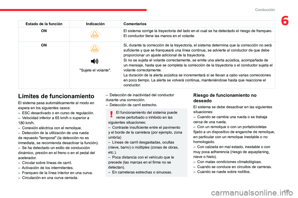 CITROEN C4 2021 Manuales de Empleo (in Spanish) 127
Conducción
6Estado de la funciónIndicaciónComentarios
ON
El sistema corrige la trayectoria del lado en el cual se ha detectado el\
riesgo de franqueo.
El conductor tiene las manos en el vo CITROEN C4 2021 Manuales de Empleo (in Spanish) 127
Conducción
6Estado de la funciónIndicaciónComentarios
ON
El sistema corrige la trayectoria del lado en el cual se ha detectado el\
riesgo de franqueo.
El conductor tiene las manos en el vo