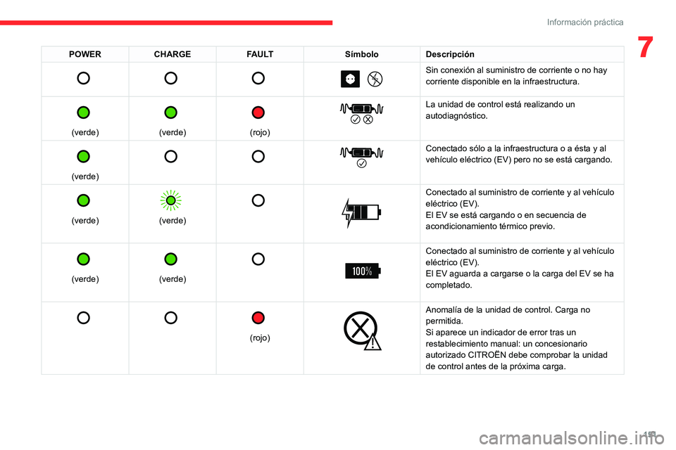 CITROEN C4 2021  Manuales de Empleo (in Spanish) 151
Información práctica
7POWERCHARGE FAULT SímboloDescripción 
         
Sin conexión al suministro de corriente o no hay 
corriente disponible en la infraestructura.
 
 
(verde)
 
 
(verde)
 
 