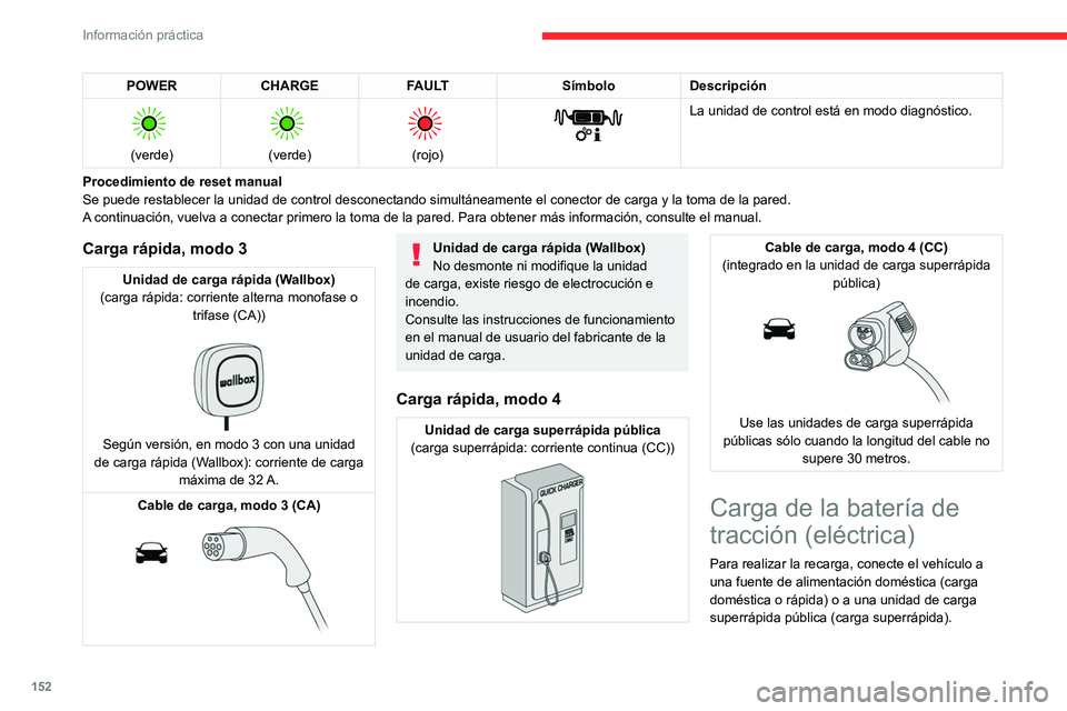 CITROEN C4 2021  Manuales de Empleo (in Spanish) 152
Información práctica
POWERCHARGE FAULT SímboloDescripción 
 
(verde)
 
 
(verde)
 
 
(rojo)
 
 
La unidad de control está en modo diagnóstico.
Procedimiento de reset manual
Se puede restable
