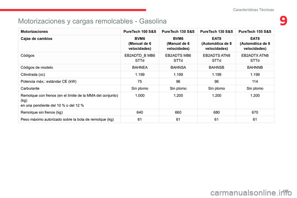 CITROEN C4 2021  Manuales de Empleo (in Spanish) 193
Características Técnicas
9Motorizaciones y cargas remolcables - Gasolina
MotorizacionesPureTech 100 S&S PureTech 130 S&S PureTech 130 S&S PureTech 155 S&S
Cajas de cambios BVM6
(Manual de 6 
vel