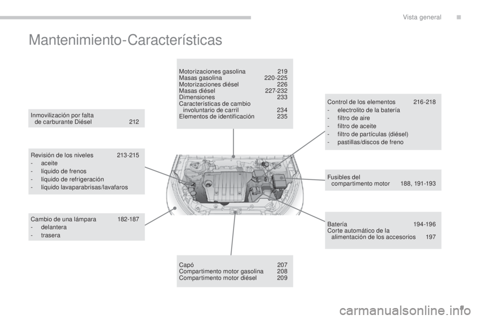 CITROEN C4 AIRCROSS 2016  Manuales de Empleo (in Spanish) 9
C4-Aircross_es_Chap00b_vue-ensemble_ed01-2014
Mantenimiento-Características
Fusibles del  compartimento motor 1 88, 191-193
in

movilización por falta  
de carburante d iésel
 2

12
Revisión de 