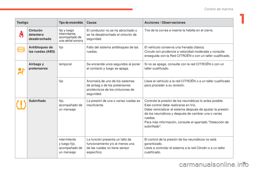 CITROEN C4 AIRCROSS 2016  Manuales de Empleo (in Spanish) 15
C4-Aircross_es_Chap01_controle-de-marche_ed01-2014
TestigoTipo de encendidoCausaAcciones / Observaciones
Antibloqueo de 
las ruedas (ABS) fijo
Fallo del sistema antibloqueo de las 
ruedas.
el v

eh