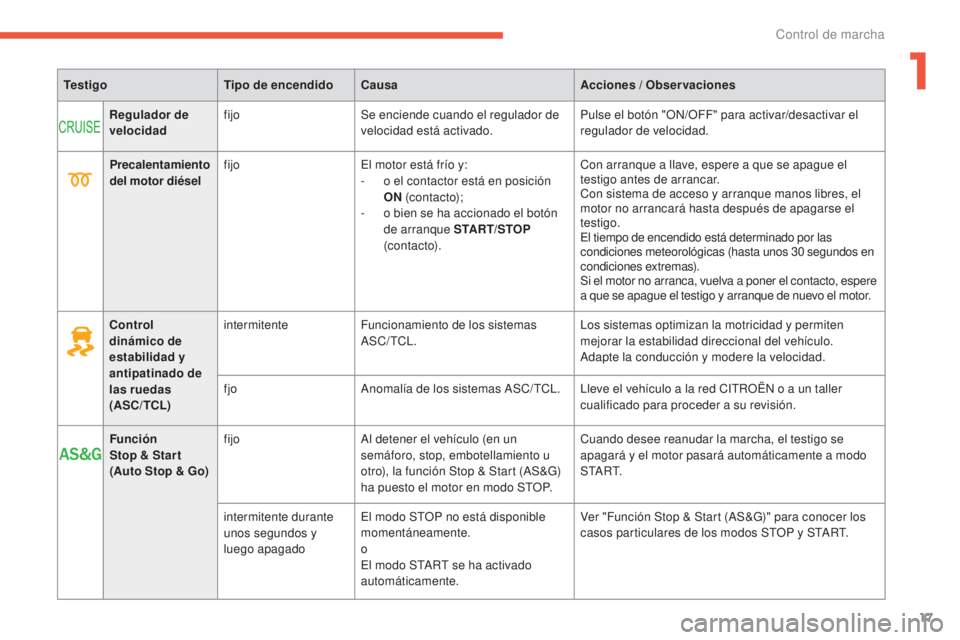 CITROEN C4 AIRCROSS 2016  Manuales de Empleo (in Spanish) 17
C4-Aircross_es_Chap01_controle-de-marche_ed01-2014
TestigoTipo de encendidoCausa Acciones / Observaciones
Regulador de 
velocidad fijo
Se enciende cuando el regulador de 
velocidad está activado. 