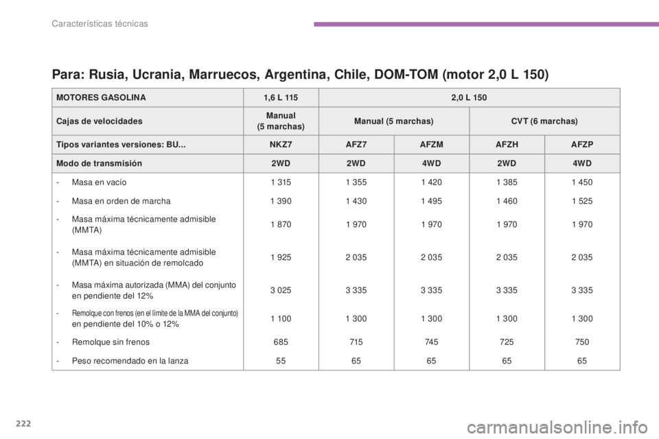 CITROEN C4 AIRCROSS 2016  Manuales de Empleo (in Spanish) 222
C4-Aircross_es_Chap09_caracteristiques-techniques_ed01-2014
Para: Rusia, Ucrania, Marruecos, Argentina, Chile, DOM-TOM (motor 2,0 L 150)
MOTORES GASOLINA1,6   L 1152,0   L 150
Cajas de velocidades