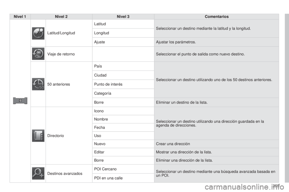 CITROEN C4 AIRCROSS 2016 Manuales de Empleo (in Spanish) 259
C4-Aircross_es_Chap10b_Mitsu6_ed01-2014
Nivel 1Nivel 2 Nivel 3 Comentarios
l
atitud/ l ongitud
l
atitudSeleccionar un destino mediante la latitud y la longitud.
l
ongitud
Ajuste Ajustar los par CITROEN C4 AIRCROSS 2016 Manuales de Empleo (in Spanish) 259
C4-Aircross_es_Chap10b_Mitsu6_ed01-2014
Nivel 1Nivel 2 Nivel 3 Comentarios
l
atitud/ l ongitud
l
atitudSeleccionar un destino mediante la latitud y la longitud.
l
ongitud
Ajuste Ajustar los par
