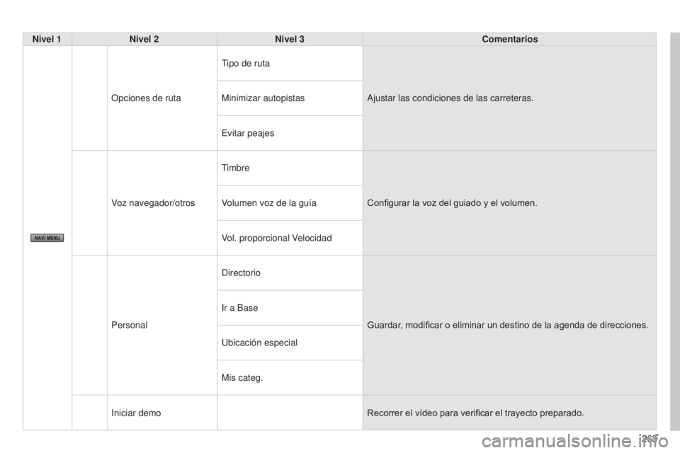 CITROEN C4 AIRCROSS 2016 Manuales de Empleo (in Spanish) 263
C4-Aircross_es_Chap10b_Mitsu6_ed01-2014
Nivel 1Nivel 2 Nivel 3 Comentarios
Opciones de ruta
tipo de ruta Ajustar las condiciones de las carreteras.
Minimizar autopistas
e
vitar peajes
Voz navegad CITROEN C4 AIRCROSS 2016 Manuales de Empleo (in Spanish) 263
C4-Aircross_es_Chap10b_Mitsu6_ed01-2014
Nivel 1Nivel 2 Nivel 3 Comentarios
Opciones de ruta
tipo de ruta Ajustar las condiciones de las carreteras.
Minimizar autopistas
e
vitar peajes
Voz navegad