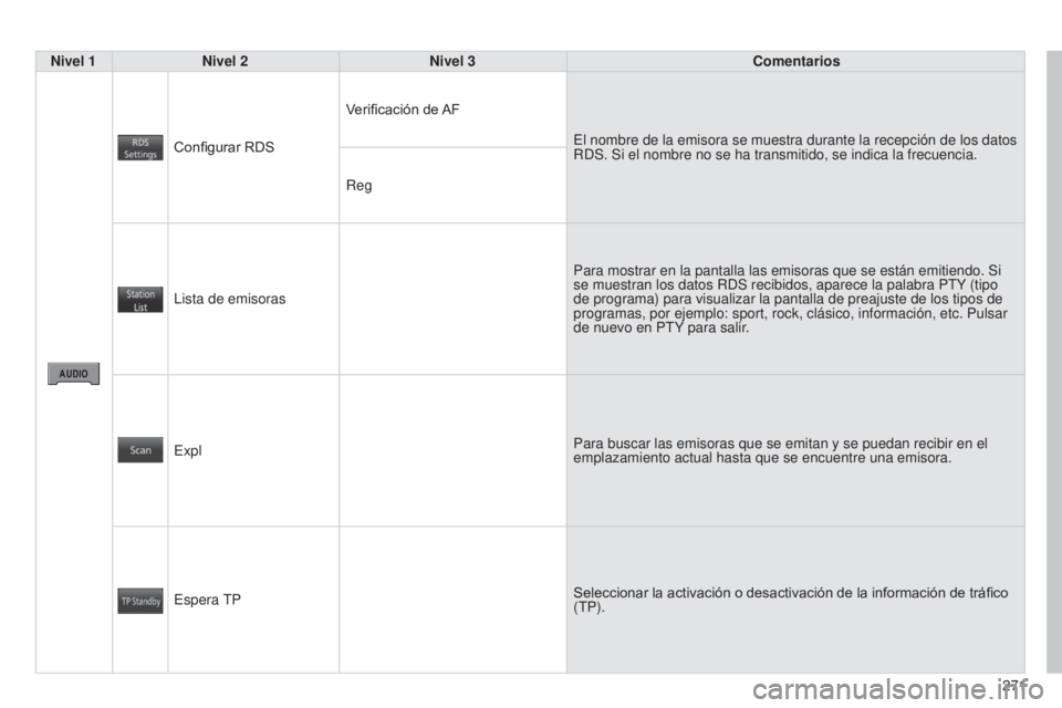CITROEN C4 AIRCROSS 2016 Manuales de Empleo (in Spanish) 271
C4-Aircross_es_Chap10b_Mitsu6_ed01-2014
Nivel 1Nivel 2 Nivel 3 Comentarios
Configurar RDS Verificación de AF
e
l nombre de la emisora se muestra durante la recepción de los datos
R
d S. Si el CITROEN C4 AIRCROSS 2016 Manuales de Empleo (in Spanish) 271
C4-Aircross_es_Chap10b_Mitsu6_ed01-2014
Nivel 1Nivel 2 Nivel 3 Comentarios
Configurar RDS Verificación de AF
e
l nombre de la emisora se muestra durante la recepción de los datos
R
d S. Si el