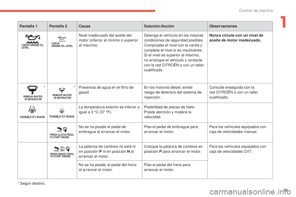 CITROEN C4 AIRCROSS 2016 Manuales de Empleo (in Spanish) 29
C4-Aircross_es_Chap01_controle-de-marche_ed01-2014
Pantalla 1 Pantalla 2Causa Solución/AcciónObservaciones
nivel inadecuado del aceite del
motor (inferior al mínimo o superior
al máximo).de t CITROEN C4 AIRCROSS 2016 Manuales de Empleo (in Spanish) 29
C4-Aircross_es_Chap01_controle-de-marche_ed01-2014
Pantalla 1 Pantalla 2Causa Solución/AcciónObservaciones
nivel inadecuado del aceite del
motor (inferior al mínimo o superior
al máximo).de t