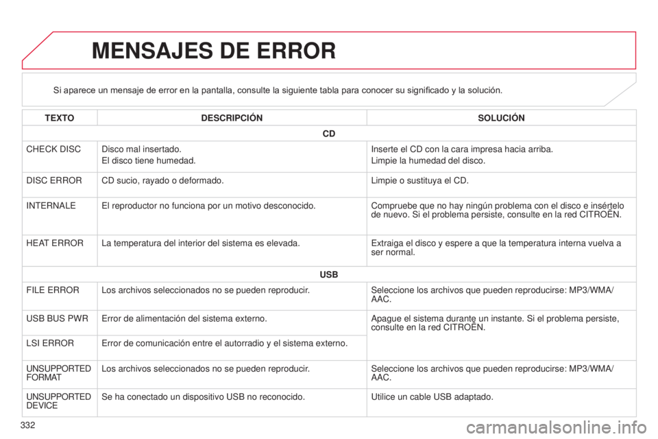 CITROEN C4 AIRCROSS 2016 Manuales de Empleo (in Spanish) 332
C4-Aircross_es_Chap10d_Mitsu4_ed01-2014
MENSAJES DE ERROR
Si aparece un mensaje de error en la pantalla, consulte la siguiente tabla para conocer su significado y la solución.
TEXTO DESCRIPCIÓN CITROEN C4 AIRCROSS 2016 Manuales de Empleo (in Spanish) 332
C4-Aircross_es_Chap10d_Mitsu4_ed01-2014
MENSAJES DE ERROR
Si aparece un mensaje de error en la pantalla, consulte la siguiente tabla para conocer su significado y la solución.
TEXTO DESCRIPCIÓN