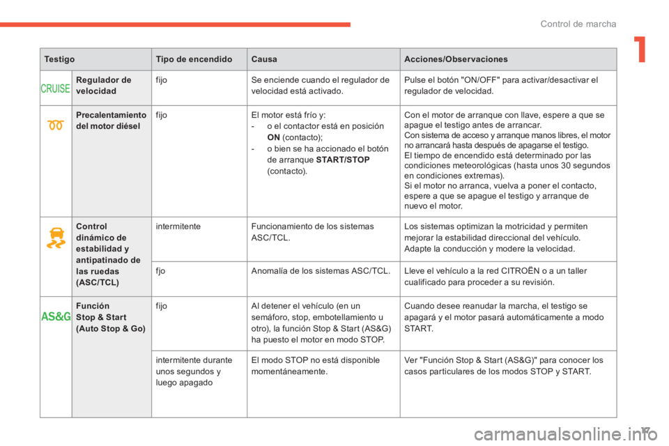 CITROEN C4 AIRCROSS 2016  Manuales de Empleo (in Spanish) 1
17
Control de marcha
   
 
Te s t i g o 
 
   
 
Tipo de encendido 
 
   
 
Causa 
 
   
 
Acciones/Observaciones 
 
 
   
 
   
 
Regulador de 
velocidad 
 
    
fijo   Se enciende cuando el regula