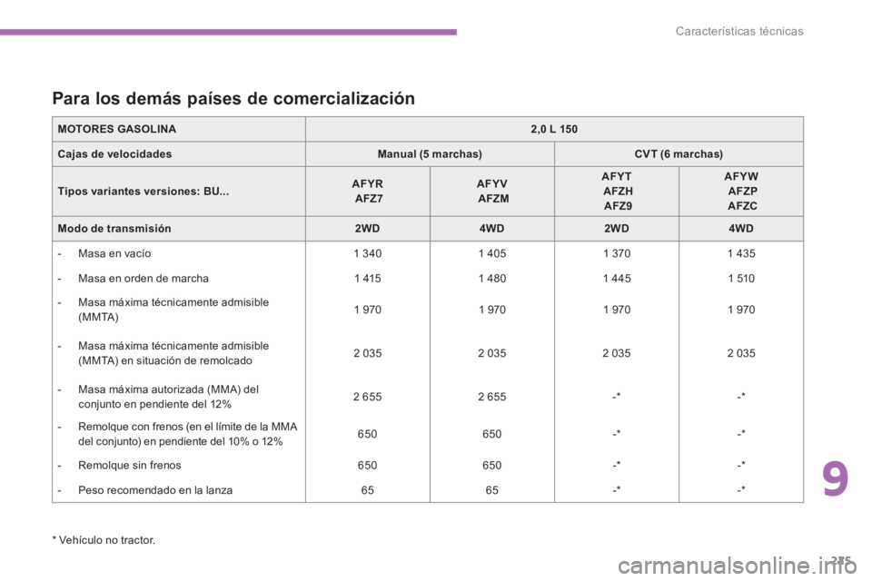 CITROEN C4 AIRCROSS 2016  Manuales de Empleo (in Spanish) 9
225
Características técnicas
   
*   
Vehículo no tractor.  
 
 
 
 
 
 
 
 
 
 
 
 
 
 
Para los demás países de comercialización 
 
 
MOTORES GASOLINA 
   
 
2,0 L 150 
 
 
   
Cajas de velo