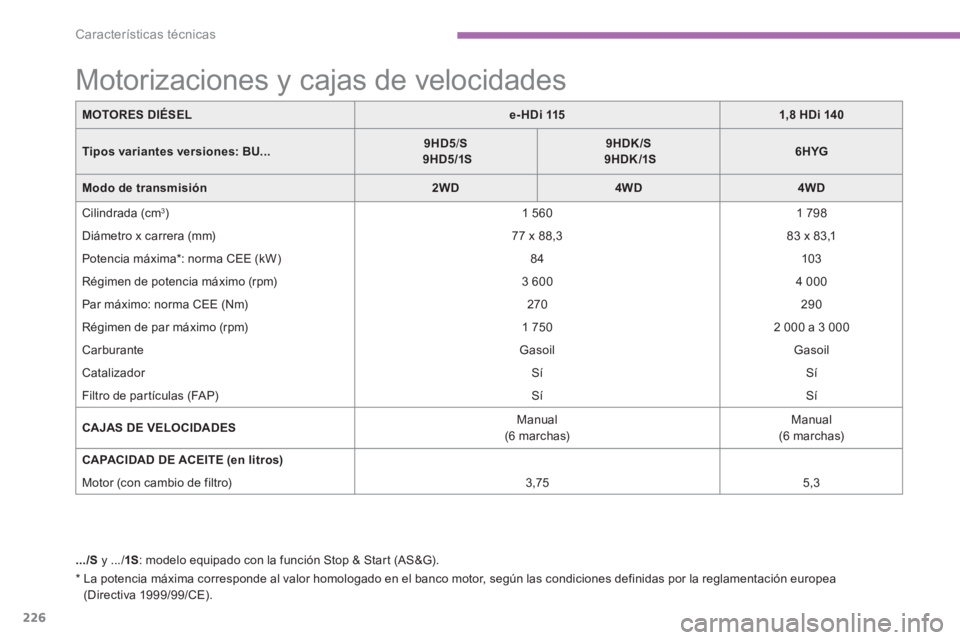 CITROEN C4 AIRCROSS 2016  Manuales de Empleo (in Spanish) 226
Características técnicas
   
*   
 
La potencia máxima corresponde al valor homologado en el banco motor, según las condiciones definidas por la reglamentación europea 
(Directiva 1999/99/CE)
