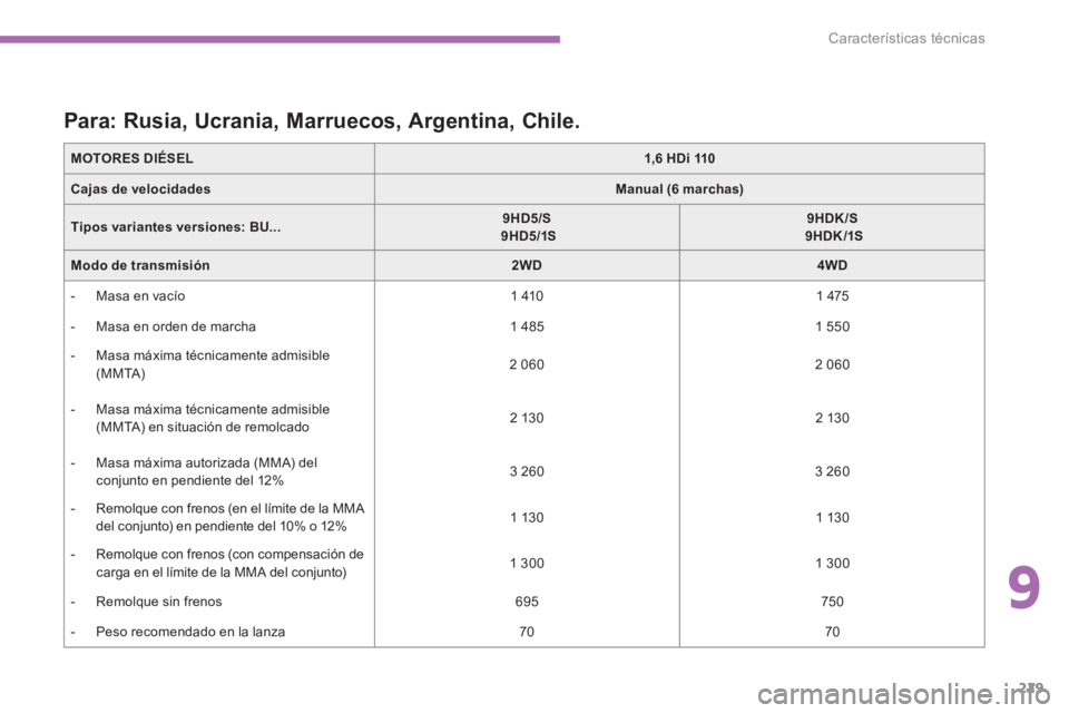 CITROEN C4 AIRCROSS 2016  Manuales de Empleo (in Spanish) 9
229
Características técnicas
   
MOTORES DIÉSEL 
  
 
 
1,6 HDi 110 
 
 
   
Cajas de velocidades 
   
 
Manual (6 marchas) 
 
 
   
Tipos variantes versiones: 
  BU... 
    
 
9HD5/S 
   
  9HD5