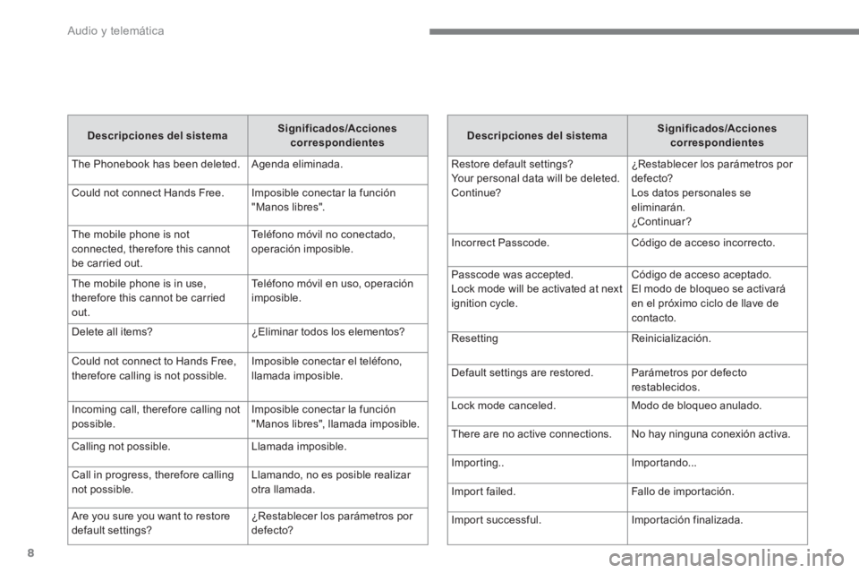 CITROEN C4 AIRCROSS 2016  Manuales de Empleo (in Spanish)   Audio y telemática 
8
   
Descripciones del sistema 
    
Significados/Acciones 
correspondientes 
 
  The Phonebook has been deleted.   Agenda eliminada. 
  Could not connect Hands Free.   Imposib