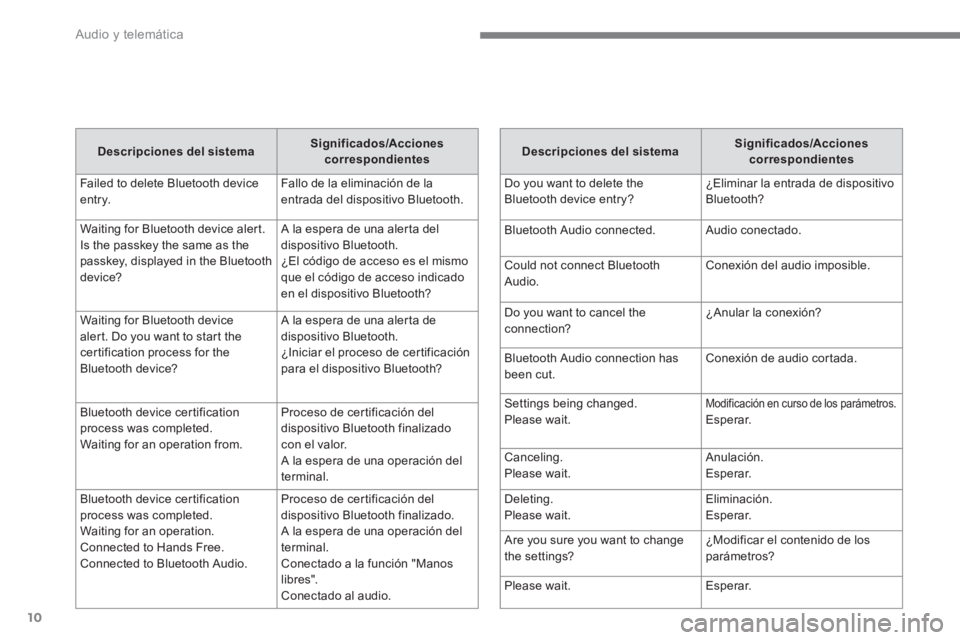 CITROEN C4 AIRCROSS 2016  Manuales de Empleo (in Spanish)   Audio y telemática 
10
   
Descripciones del sistema 
    
Significados/Acciones 
correspondientes 
 
  Failed to delete Bluetooth device 
entry.   Fallo de la eliminación de la 
entrada del dispo