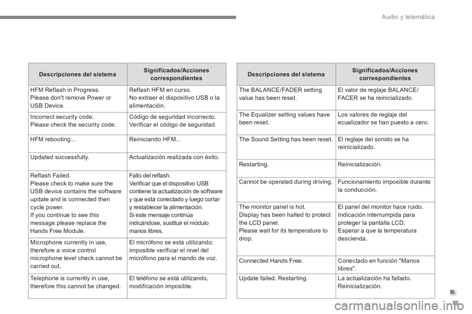 CITROEN C4 AIRCROSS 2016  Manuales de Empleo (in Spanish) .
  Audio y telemática 
13
   
Descripciones del sistema 
    
Significados/Acciones 
correspondientes 
 
  The BALANCE/FADER setting 
value has been reset.   El valor de reglaje BALANCE/
FACER se ha