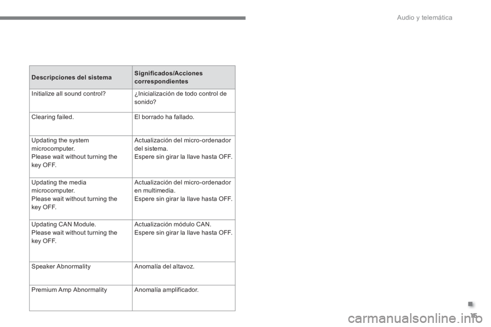 CITROEN C4 AIRCROSS 2016  Manuales de Empleo (in Spanish) .
  Audio y telemática 
15
   
Descripciones del sistema 
    
Significados/Acciones 
correspondientes 
 
  Initialize all sound control?   ¿Inicialización de todo control de 
sonido? 
  Clearing f