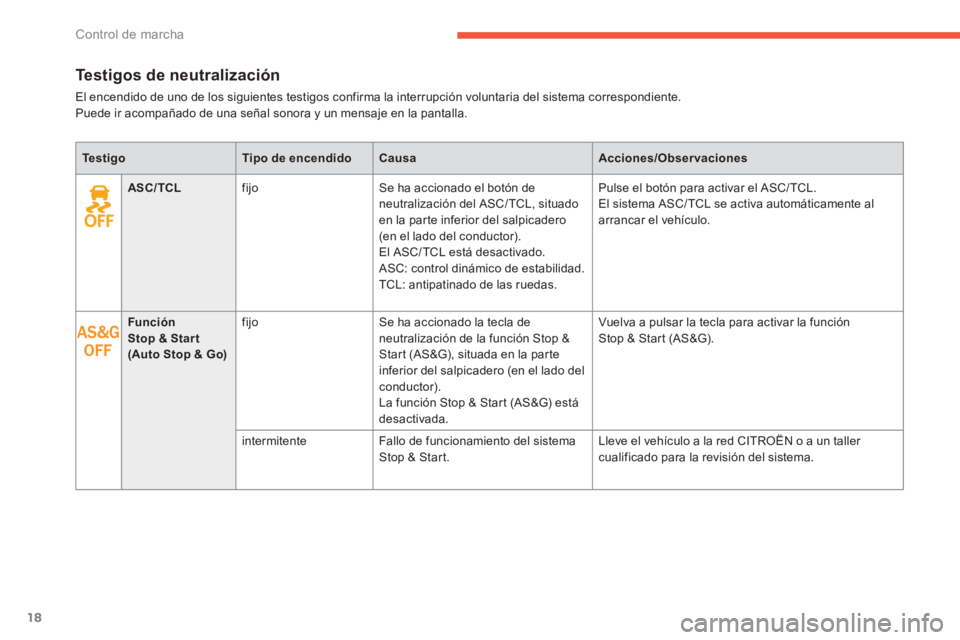 CITROEN C4 AIRCROSS 2016  Manuales de Empleo (in Spanish) 18
Control de marcha
   
 
 
 
 
 
 
 
Testigos de neutralización 
 
El encendido de uno de los siguientes testigos confirma la interrupción voluntaria del sistema correspondiente.  
Puede ir acompa