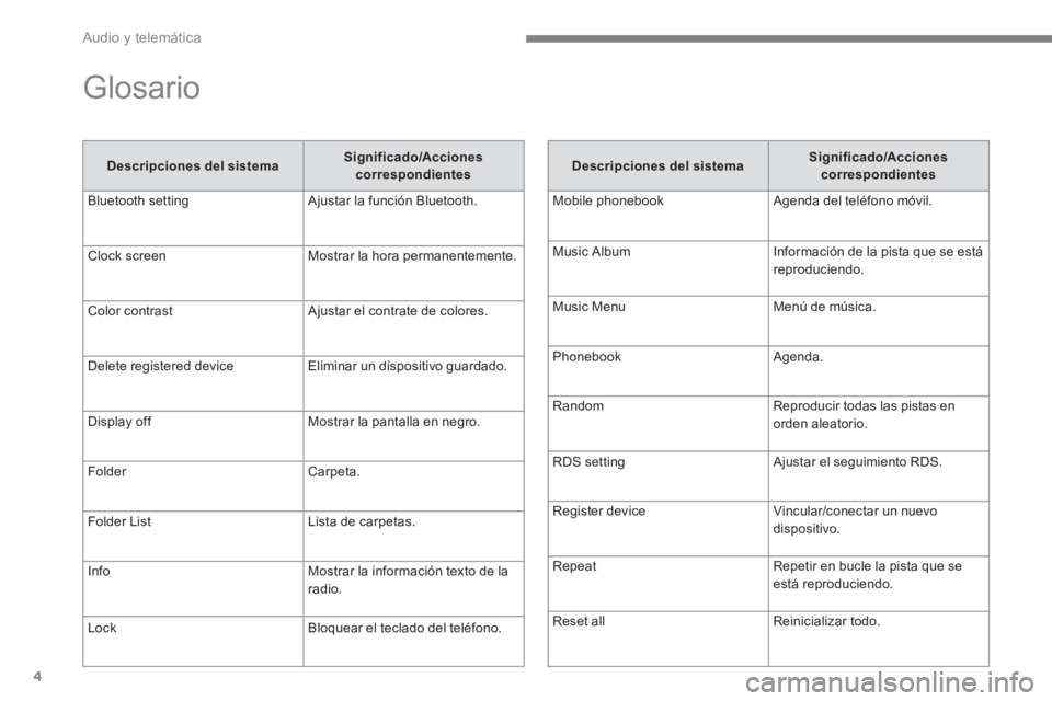 CITROEN C4 AIRCROSS 2016  Manuales de Empleo (in Spanish)   Audio y telemática 
4
  Glosario 
 
 
Descripciones del sistema 
    
Significado/Acciones 
correspondientes 
 
  Bluetooth setting   Ajustar la función Bluetooth. 
  Clock screen   Mostrar la hor
