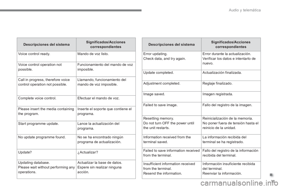 CITROEN C4 AIRCROSS 2016  Manuales de Empleo (in Spanish) .
  Audio y telemática 
11
   
Descripciones del sistema 
    
Significados/Acciones 
correspondientes 
 
  Error updating.
Check data, and try again.   Error durante la actualización. 
  Verificar 