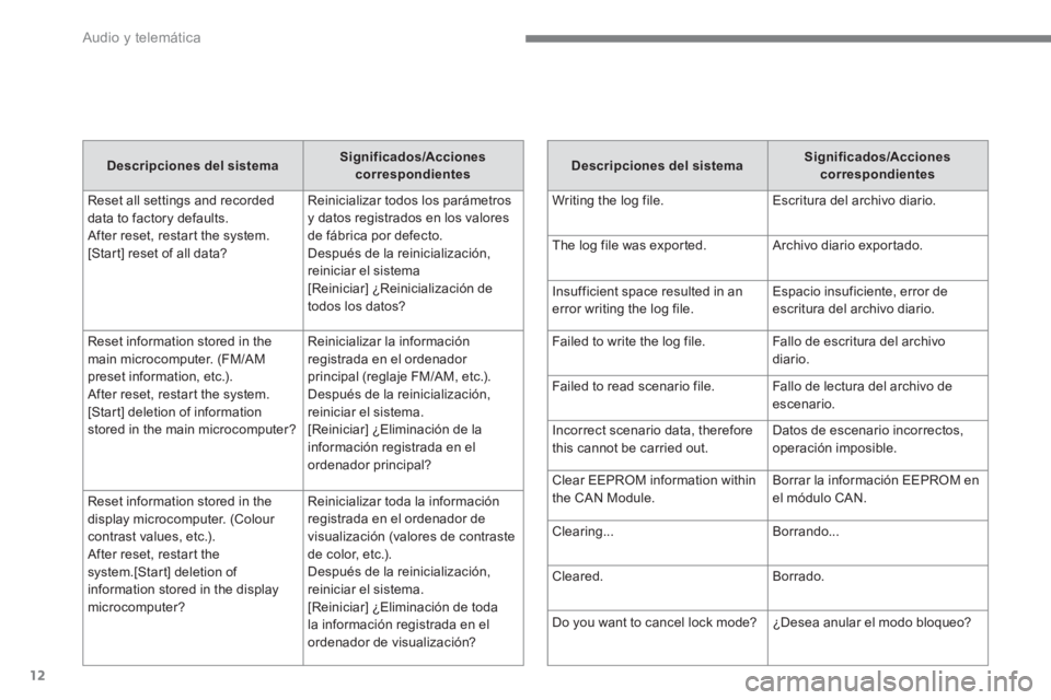 CITROEN C4 AIRCROSS 2016  Manuales de Empleo (in Spanish)   Audio y telemática 
12
   
Descripciones del sistema 
    
Significados/Acciones 
correspondientes 
 
  Reset all settings and recorded 
data to factory defaults.
After reset, restart the system. 
