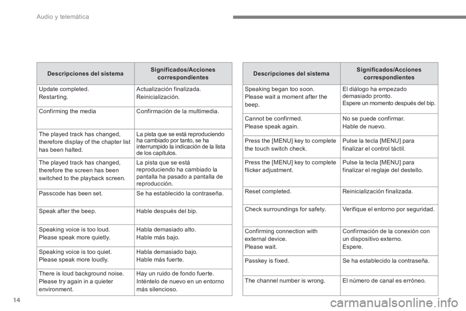 CITROEN C4 AIRCROSS 2016  Manuales de Empleo (in Spanish)   Audio y telemática 
14
   
Descripciones del sistema 
    
Significados/Acciones 
correspondientes 
 
  Update completed.
Restarting.   Actualización finalizada. 
  Reinicialización. 
  Confirmin