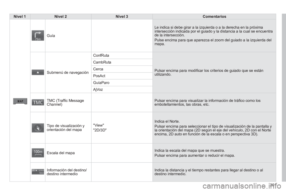 CITROEN C4 AIRCROSS 2014  Manuales de Empleo (in Spanish) 261
   
 Nivel 1 
 
   
 Nivel 2 
 
   
 Nivel 3 
 
   
 Comentarios 
 
 
 
Guía   Le indica si debe girar a la izquierda o a la derecha en la próxima 
intersección indicada por el guiado y la dist