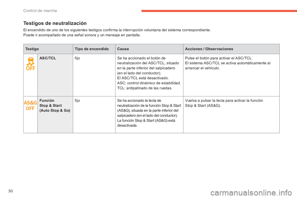 CITROEN C4 AIRCROSS 2014  Manuales de Empleo (in Spanish) 30
Control de marcha
   
 
 
 
 
 
 
 
 
 
Testigos de neutralización 
 
El encendido de uno de los siguientes testigos confirma la interrupción voluntaria del sistema correspondiente.  
Puede ir ac