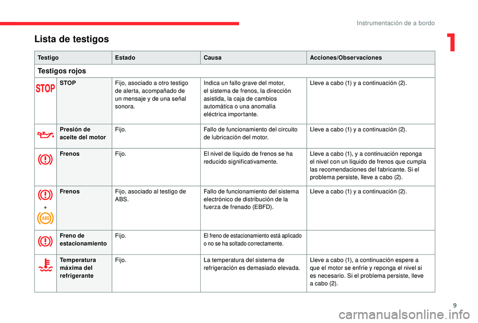 CITROEN C4 CACTUS 2019  Manuales de Empleo (in Spanish) 9
Lista de testigos
Te s t i g oEstado Causa Acciones/Observaciones
Testigos rojos
STOPFijo, asociado a otro testigo 
de alerta, acompañado de 
un mensaje y de una señal 
sonora. Indica un fallo gra