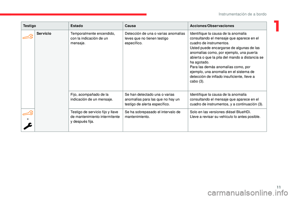 CITROEN C4 CACTUS 2019  Manuales de Empleo (in Spanish) 11
Te s t i g oEstado Causa Acciones/Observaciones
Servicio Temporalmente encendido, 
con la indicación de un 
mensaje. Detección de una o varias anomalías 
leves que no tienen testigo 
específico