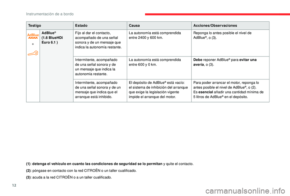 CITROEN C4 CACTUS 2019  Manuales de Empleo (in Spanish) 12
Te s t i g oEstado Causa Acciones/Observaciones
+ AdBlue
® 
(1.6 
BlueHDi 
Euro 6.1 ) Fijo al dar el contacto, 
acompañado de una señal 
sonora y de un mensaje que 
indica la autonomía restante
