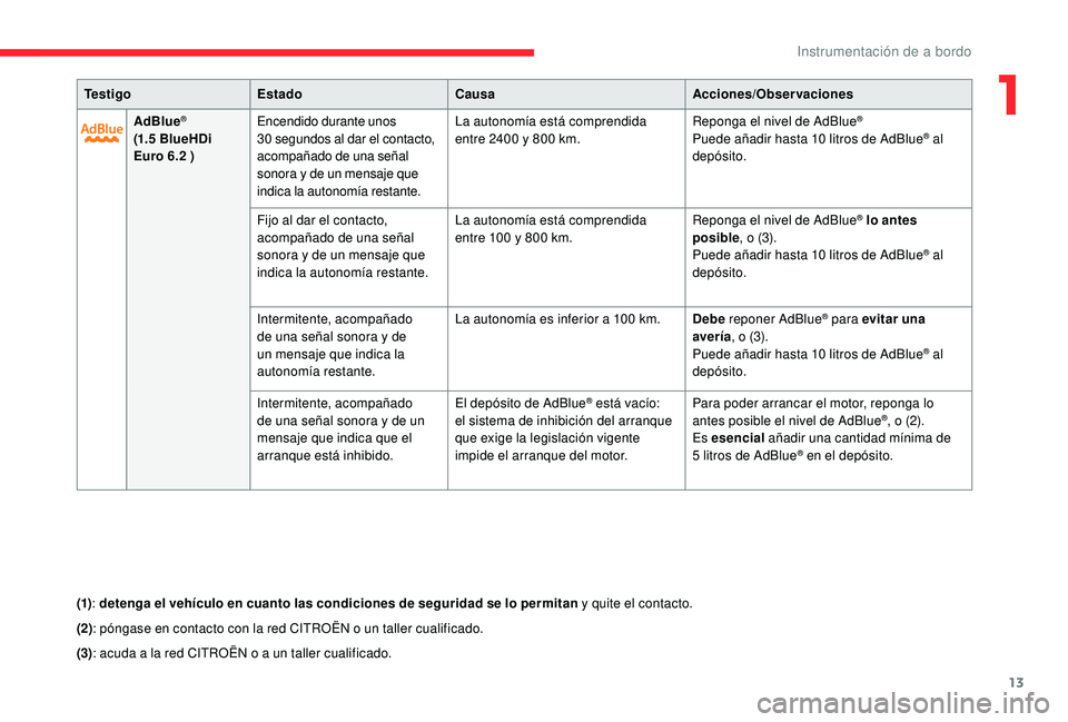 CITROEN C4 CACTUS 2019  Manuales de Empleo (in Spanish) 13
Te s t i g oEstado Causa Acciones/Observaciones
AdBlue
®
(1.5  BlueHDi 
Euro 6.2 ) Encendido durante unos 
30
  segundos al dar el contacto, 
acompañado de una señal 
sonora y de un mensaje que 