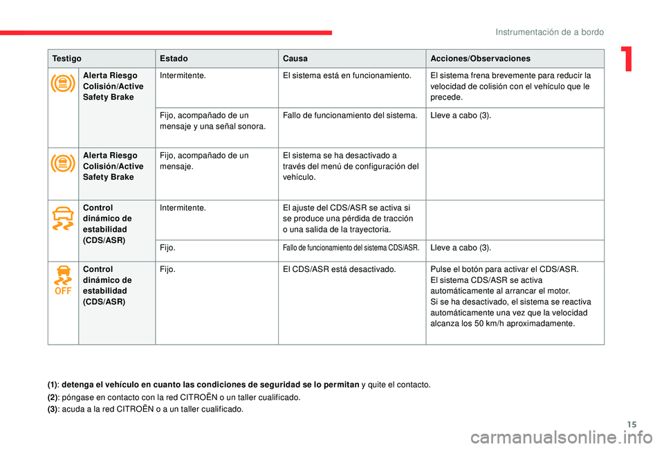 CITROEN C4 CACTUS 2019  Manuales de Empleo (in Spanish) 15
Te s t i g oEstado Causa Acciones/Observaciones
Aler ta Riesgo 
Colisión/Active 
Safety Brake Intermitente.
El sistema está en funcionamiento. El sistema frena brevemente para reducir la 
velocid