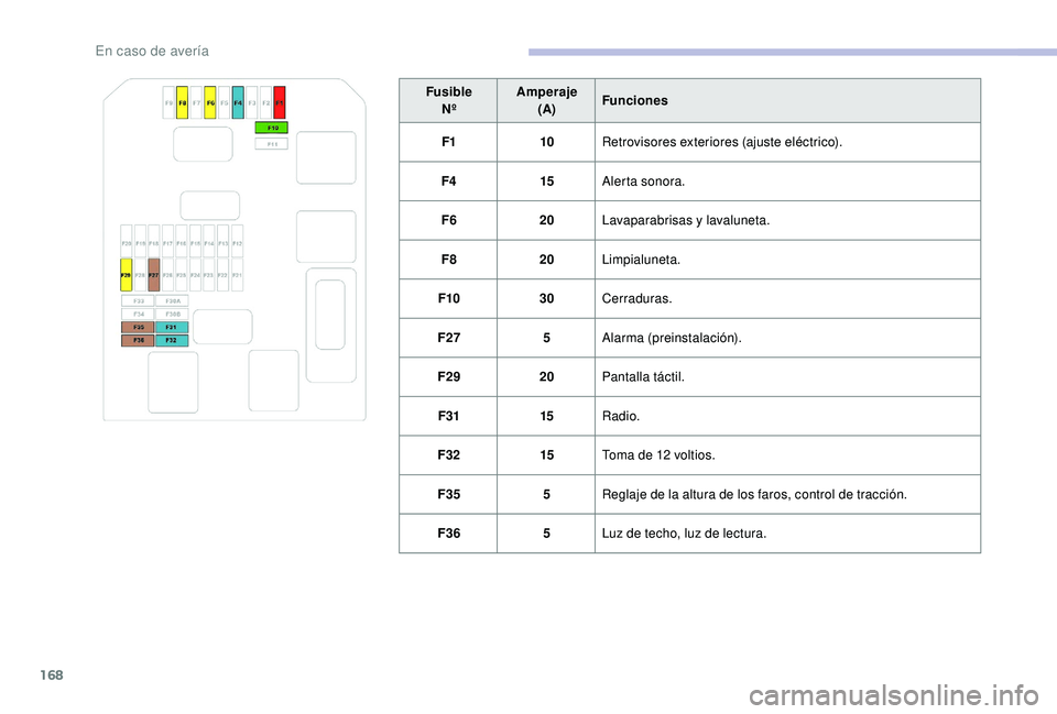 CITROEN C4 CACTUS 2019  Manuales de Empleo (in Spanish) 168
FusibleNº Amperaje
(A) Funciones
F1 10Retrovisores exteriores (ajuste eléctrico).
F4 15Alerta sonora.
F6 20Lavaparabrisas y lavaluneta.
F8 20Limpialuneta.
F10 30Cerraduras.
F27 5Alarma (preinsta