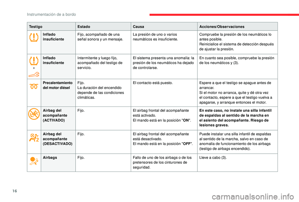 CITROEN C4 CACTUS 2019  Manuales de Empleo (in Spanish) 16
Inflado 
insuficienteFijo, acompañado de una 
señal sonora y un mensaje. La presión de uno o varios 
neumáticos es insuficiente. Compruebe la presión de los neumáticos lo 
antes posible.
Rein