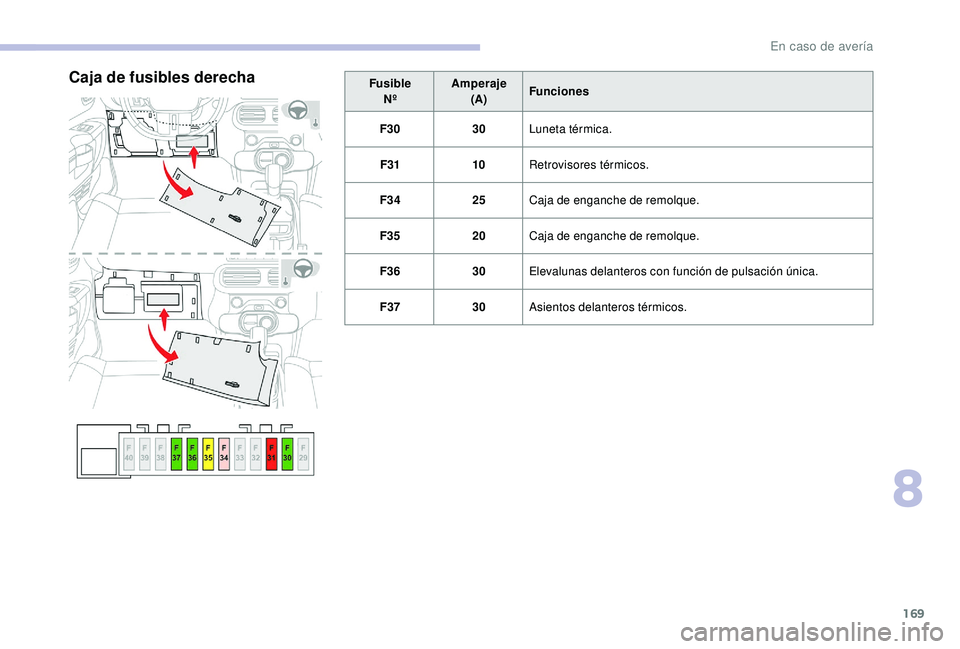 CITROEN C4 CACTUS 2019  Manuales de Empleo (in Spanish) 169
FusibleNº Amperaje
(A) Funciones
F30 30Luneta térmica.
F31 10Retrovisores térmicos.
F34 25Caja de enganche de remolque.
F35 20Caja de enganche de remolque.
F36 30Elevalunas delanteros con funci
