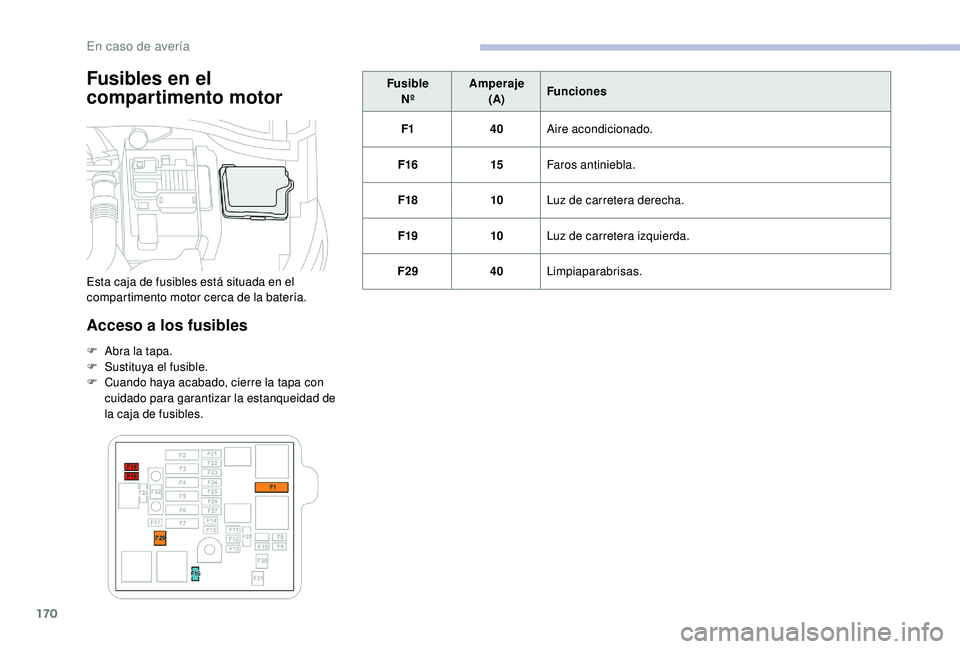 CITROEN C4 CACTUS 2019  Manuales de Empleo (in Spanish) 170
Fusibles en el 
compartimento motor
Acceso a los fusibles
F Abra la tapa.
F S ustituya el fusible.
F
 
C
 uando haya acabado, cierre la tapa con 
cuidado para garantizar la estanqueidad de 
la caj