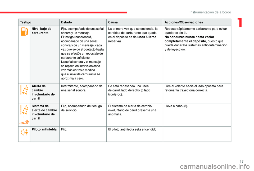 CITROEN C4 CACTUS 2019  Manuales de Empleo (in Spanish) 17
Te s t i g oEstado Causa Acciones/Observaciones
Nivel bajo de 
carburante Fijo, acompañado de una señal 
sonora y un mensaje.
El testigo reaparecerá, 
acompañado de una señal 
sonora y de un m