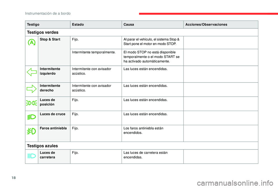 CITROEN C4 CACTUS 2019  Manuales de Empleo (in Spanish) 18
Te s t i g oEstado Causa Acciones/Observaciones
Testigos verdes
Stop & Star tFijo. Al parar el vehículo, el sistema Stop & 
Start pone el motor en modo STOP.
Intermitente temporalmente. El modo ST