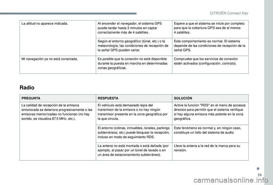 CITROEN C4 CACTUS 2019 Manuales de Empleo (in Spanish) 35
Radio
PREGUNTARESPUESTASOLUCIÓN
La calidad de recepción de la emisora
sintonizada se deteriora progresivamente o las
emisoras memorizadas no funcionan (no hay
sonido, se visualiza 87.5
MHz, CITROEN C4 CACTUS 2019 Manuales de Empleo (in Spanish) 35
Radio
PREGUNTARESPUESTASOLUCIÓN
La calidad de recepción de la emisora
sintonizada se deteriora progresivamente o las
emisoras memorizadas no funcionan (no hay
sonido, se visualiza 87.5
MHz,