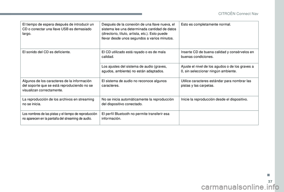 CITROEN C4 CACTUS 2019 Manuales de Empleo (in Spanish) 37
El tiempo de espera después de introducir un
CD o conectar una llave USB es demasiado
largo.Después de la conexión de una llave nueva, el
sistema lee una determinada cantidad de datos
(direc CITROEN C4 CACTUS 2019 Manuales de Empleo (in Spanish) 37
El tiempo de espera después de introducir un
CD o conectar una llave USB es demasiado
largo.Después de la conexión de una llave nueva, el
sistema lee una determinada cantidad de datos
(direc