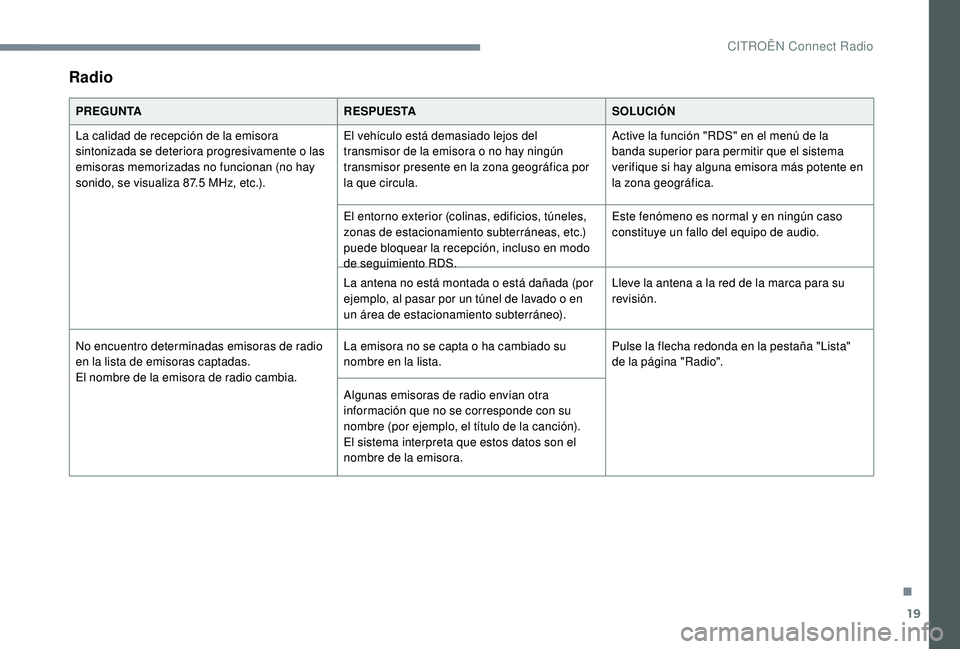 CITROEN C4 CACTUS 2019 Manuales de Empleo (in Spanish) 19
Radio
PREGUNTARESPUESTASOLUCIÓN
La calidad de recepción de la emisora
sintonizada se deteriora progresivamente o las
emisoras memorizadas no funcionan (no hay
sonido, se visualiza 87.5
MHz, CITROEN C4 CACTUS 2019 Manuales de Empleo (in Spanish) 19
Radio
PREGUNTARESPUESTASOLUCIÓN
La calidad de recepción de la emisora
sintonizada se deteriora progresivamente o las
emisoras memorizadas no funcionan (no hay
sonido, se visualiza 87.5
MHz,