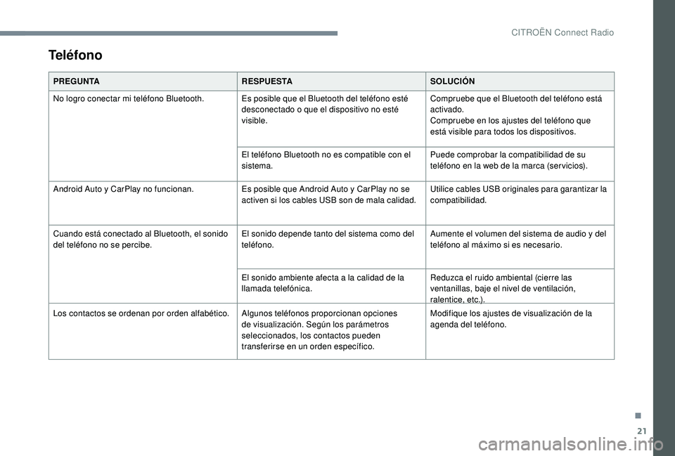 CITROEN C4 CACTUS 2019 Manuales de Empleo (in Spanish) 21
Teléfono
PREGUNTARESPUESTASOLUCIÓN
No logro conectar mi teléfono Bluetooth. Es posible que el Bluetooth del teléfono esté desconectado o que el dispositivo no esté
visible.Compruebe que el CITROEN C4 CACTUS 2019 Manuales de Empleo (in Spanish) 21
Teléfono
PREGUNTARESPUESTASOLUCIÓN
No logro conectar mi teléfono Bluetooth. Es posible que el Bluetooth del teléfono esté desconectado o que el dispositivo no esté
visible.Compruebe que el