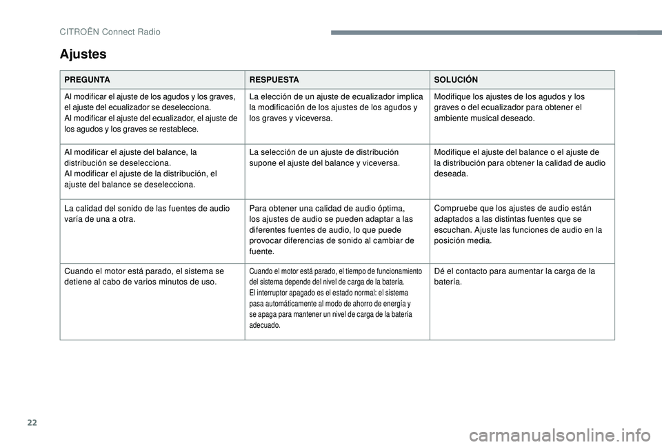 CITROEN C4 CACTUS 2019 Manuales de Empleo (in Spanish) 22
Ajustes
PREGUNTARESPUESTASOLUCIÓN
Al modificar el ajuste de los agudos y los graves,
el ajuste del ecualizador se deselecciona.
Al modificar el ajuste del ecualizador, el ajuste de
los agudos y CITROEN C4 CACTUS 2019 Manuales de Empleo (in Spanish) 22
Ajustes
PREGUNTARESPUESTASOLUCIÓN
Al modificar el ajuste de los agudos y los graves,
el ajuste del ecualizador se deselecciona.
Al modificar el ajuste del ecualizador, el ajuste de
los agudos y